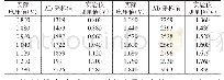 《表1 实验仪电压测量数据》