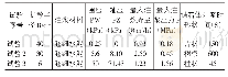 《表2 注浆数据汇总：粉细砂土地层注浆加固模型试验研究》
