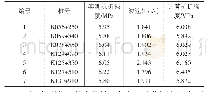 《表1：公路工程施工中的水泥混凝土强度检测及评定》