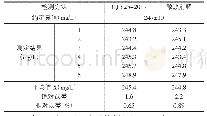 表3 HJ 828-2017标准经典回流法和微波消解法测定结果