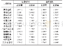 《表2 二级指标改造前后评价得分》