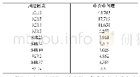 《表4 中介中心度前10的风险因素》