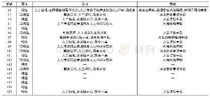 《表1 业务活动分析：基于价值链的装备保障业务流程优化研究》