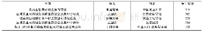 《表3 农业可持续发展研究领域内文献被引频次前5名》