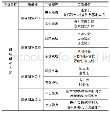 《表1 创新创业人才选拔评价指标体系》