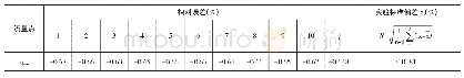 《表1：膜式燃气表示值误差测量结果的不确定度评定》