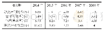 《表5 D公司近5年盈利能力指标》