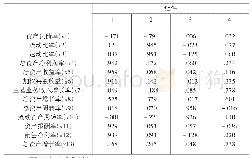 表5 旋转后的成分矩阵：基于我国服装家纺行业上市公司的财务绩效评价实证研究