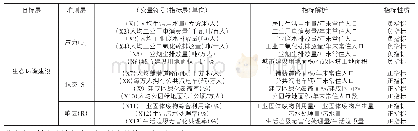 《表1 长三角地区生态环境建设绩效评价指标体系》