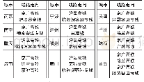 《表4 非主干高铁线路走向》