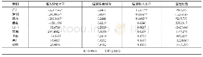 表5 珠三角面板数据-变系数模型分析结果