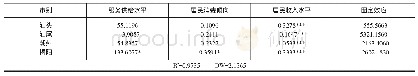 表6 粤东面板数据-变系数模型分析结果