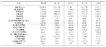 表1 2014年～2018年青岛啤酒自由现金流量