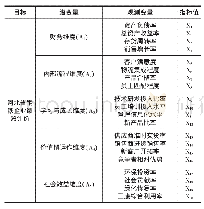 表1 河北省钢铁企业绩效评价指标体系