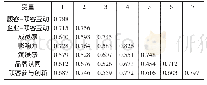 《表1 各变量的相关系数与区别效度检测表》