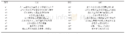 表1 女性自我概念量表：上海市年轻女性汽车消费心理对购买行为研究