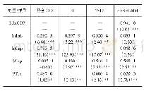 《表1 固定效应不改变系数模型预估回归结果》