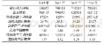 表8 动公司2015-2018年营运能力指标（单位：百万元）[2]