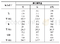 《表3 混凝土蜂窝麻面面积（单位：cm2)》