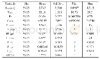 《表2 主要变量描述性统计分析》