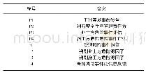 《表1 库所和变迁的定义：基于Petri网的建筑安全生产韧性管理风险评估研究》