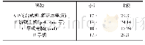 《表1：基于游戏开发商视角的大学生网游消费行为分析——以上海建桥学院为例》