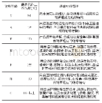 表2：一种防湿滑组合门垫的结构设计与优化