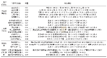 表1 EPC总承包项目评标指标体系及评标指标的计分规则