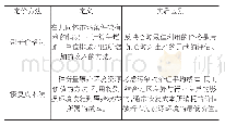 表1 初始排污权交易定价方法比较