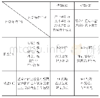 《表1 佛山泛家居行业设计赋能战略SWOT矩阵》