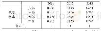 《表3 各地区水务PPP项目投资的规模效率》