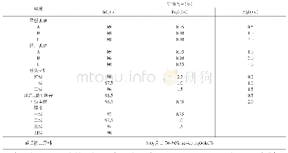 表2 不同行业对Si O2、Fe2O3、Al2O3含量的要求