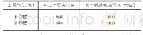 《表1 1号住宅楼与2号住宅楼工期节点对比》