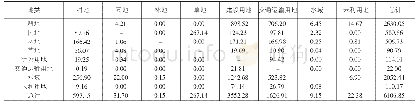 表3 2009-2017年福清市土地利用转移矩阵