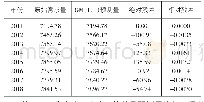 《表3 基于GM(1,1）模型的河北省冷链物流运输总量预测单位：万吨》