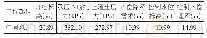 表4 基坑底板抗突涌稳定性验算表（(8)2-2层，Fs=1.05)