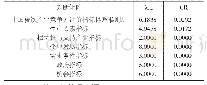 《表2 判断矩阵λmax和CR值》