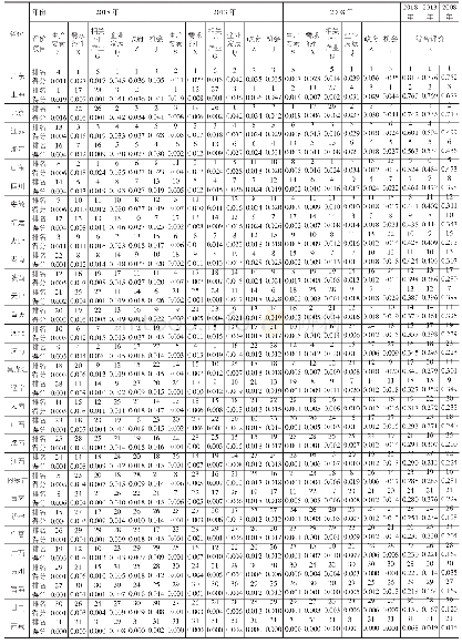 表4 31省市餐饮产业竞争力评价的一级指标得分及综合竞争力排名