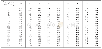 表2 各个指标单项评价值原始数据表