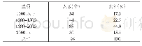 《表7 月平均支出（元）》