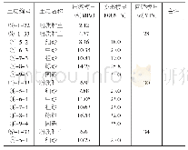 表1 地基土变形参数推荐值表