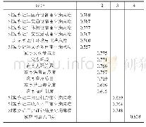 表2 因子分析结果：乡村振兴战略背景下的大学生“回流”影响因素研究