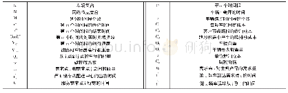 表2 功能分析：考虑实时拥堵指数和时间窗的多目标冷链物流配送路径优化