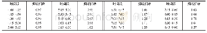 表5 试验设计结果：考虑实时拥堵指数和时间窗的多目标冷链物流配送路径优化