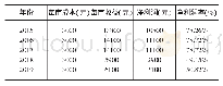 表1 2015-2019年浆水镇寨山村种植户收益数据分析