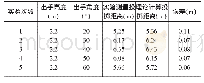 《表2 出手高度为2.2m的学生投掷数据》