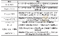 表1：大学生创业意向社会文化因素影响综述