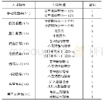 《表1 变量说明表：P2P问题平台风险特征研究》