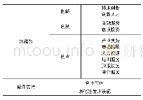 表2 孵化器创新创业服务体系