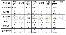 表1 1 不同辅助热源功能系数表（10分制）